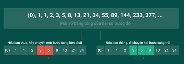 Chiến thuật cược Fibonacci